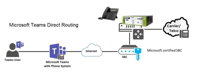 MS Teams Direct Routing (enhanced)